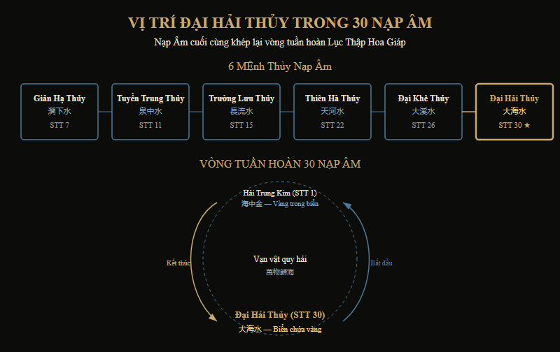 Sơ đồ vị trí Đại Hải Thủy trong 30 Nạp Âm — Nạp Âm cuối cùng khép lại vòng tuần hoàn