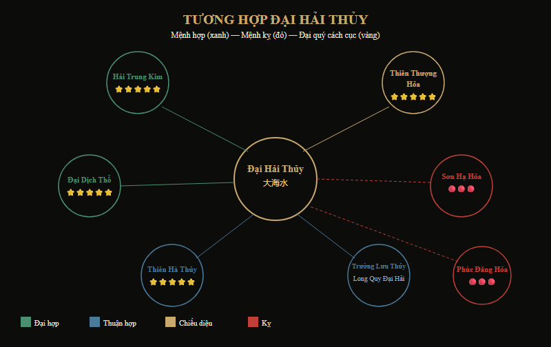 Sơ đồ tương hợp tương khắc mệnh Đại Hải Thủy với 29 Nạp Âm khác