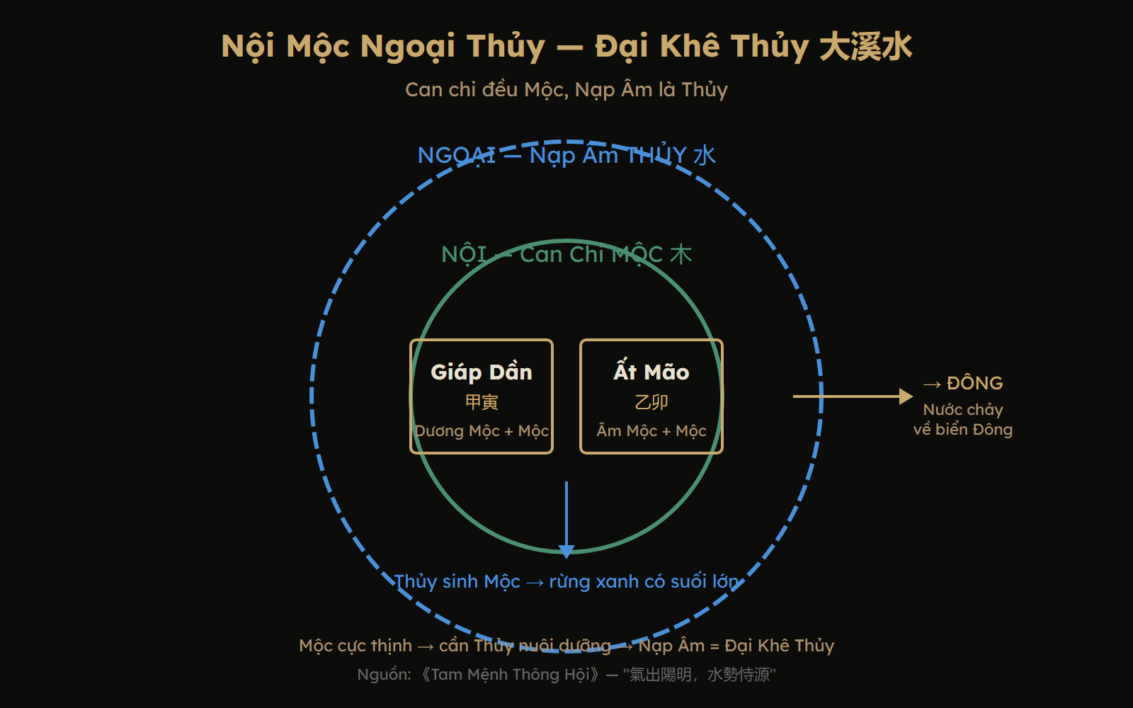 Sơ đồ Nội Mộc Ngoại Thủy — can chi đều Mộc nhưng Nạp Âm Thủy, nước chảy về Đông