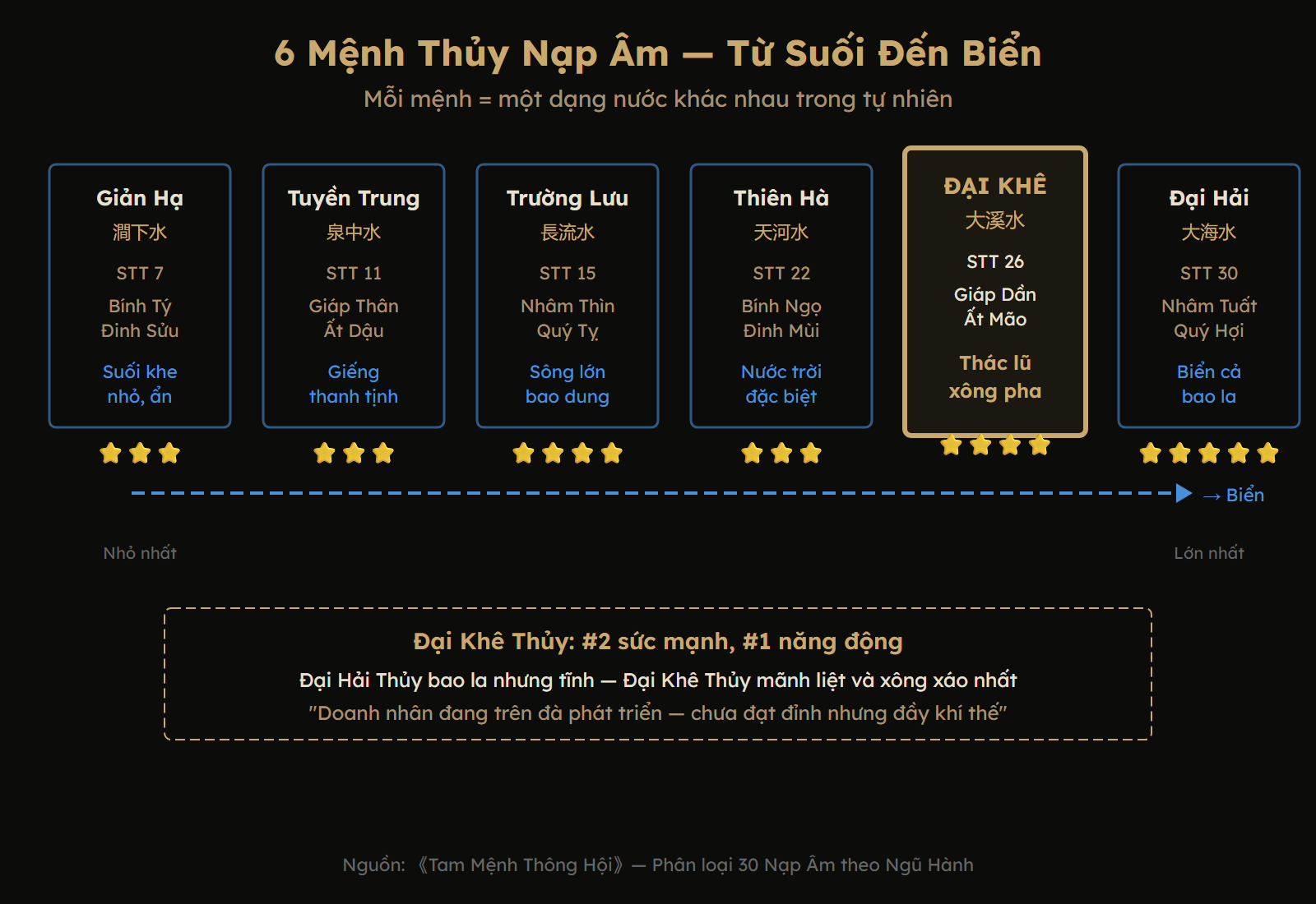 So sánh 6 mệnh Thủy Nạp Âm — từ suối khe đến biển lớn, vị trí Đại Khê Thủy