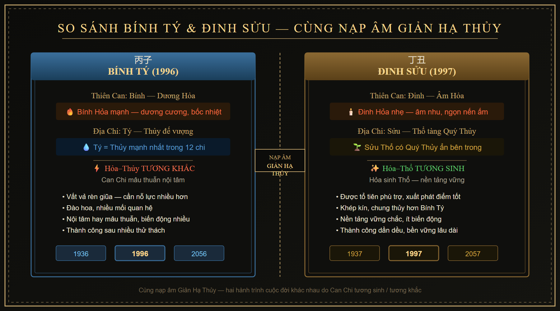 Sơ đồ so sánh Bính Tý và Đinh Sửu mệnh Giản Hạ Thủy
