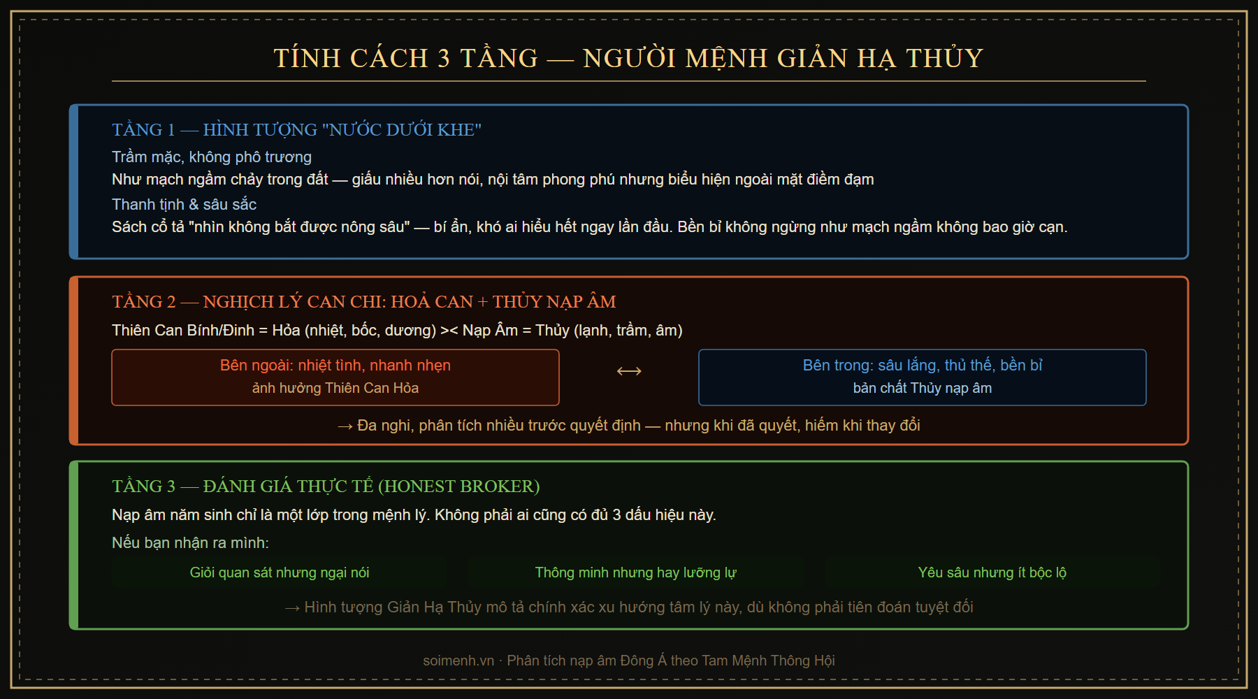 Sơ đồ tính cách 3 tầng mệnh Giản Hạ Thủy