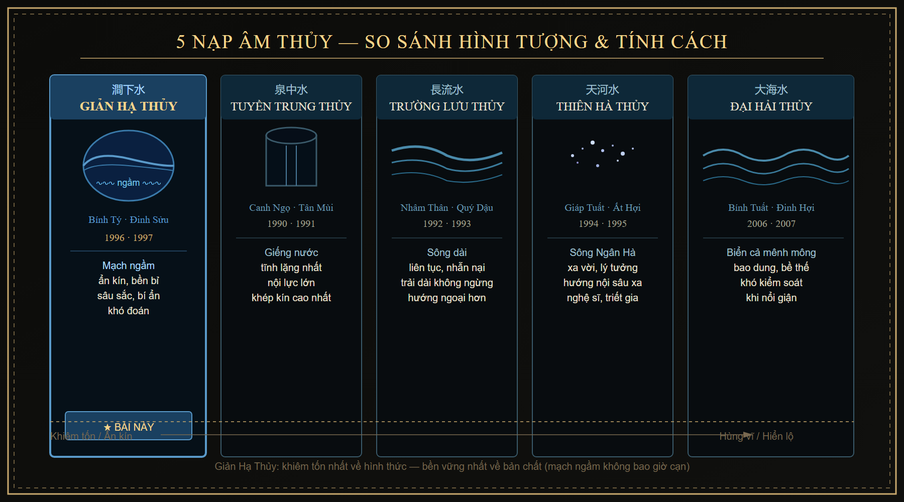 So sánh 5 nạp âm Thủy trong Lục Thập Hoa Giáp