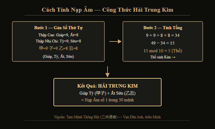 Sơ đồ tính Nạp Âm Hải Trung Kim từ Giáp Tý Ất Sửu