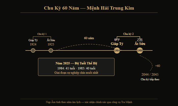 Bảng năm sinh mệnh Hải Trung Kim theo chu kỳ 60 năm