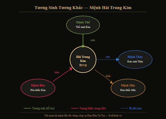 Sơ đồ tương sinh tương khắc mệnh Hải Trung Kim với các mệnh khác