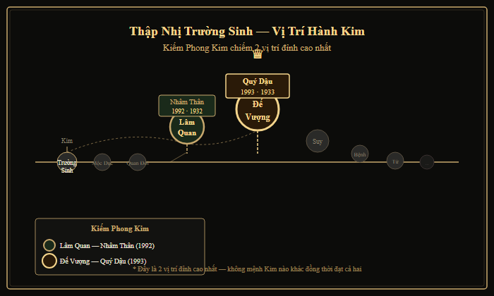 Biểu đồ Thập Nhị Trường Sinh của hành Kim — vị trí Nhâm Thân và Quý Dậu