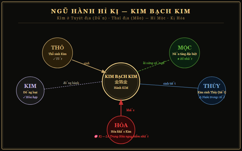 Sơ đồ ngũ hành hỉ kị của mệnh Kim Bạch Kim