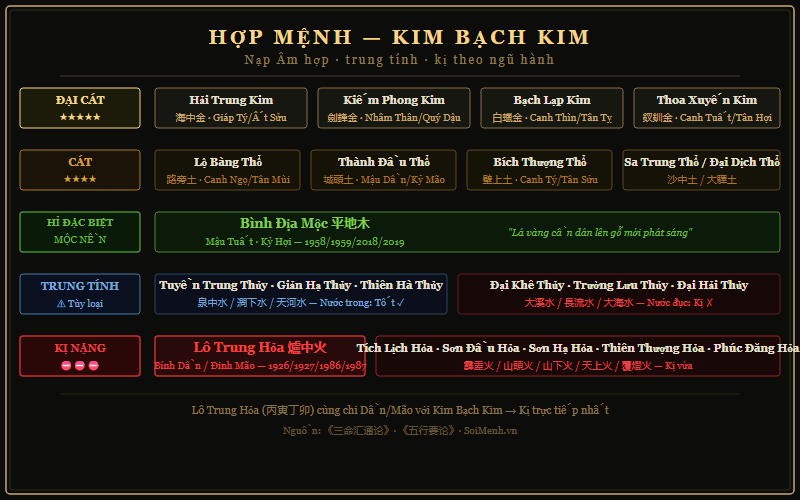 Bảng hợp mệnh Kim Bạch Kim — hợp, trung tính, kị theo Nạp Âm