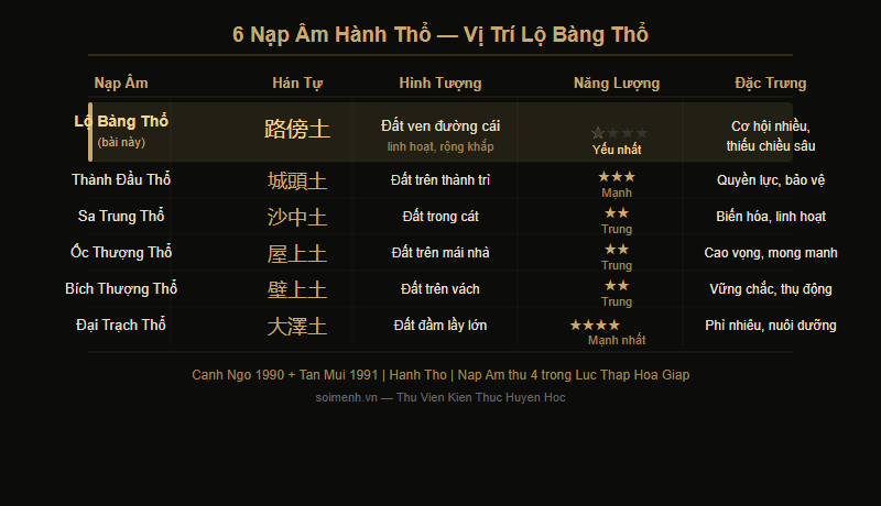 Sơ đồ Lộ Bàng Thổ trong 6 nạp âm hành Thổ — bảng so sánh 6 mệnh Thổ