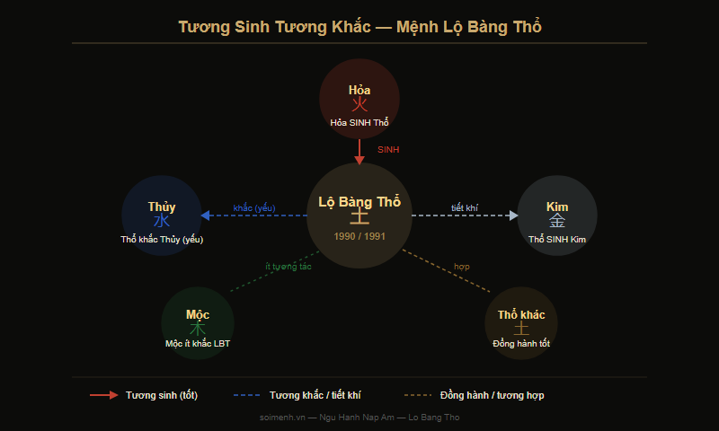 Bảng tra hợp mệnh khắc mệnh Lộ Bàng Thổ — sơ đồ ngũ hành tương sinh tương khắc