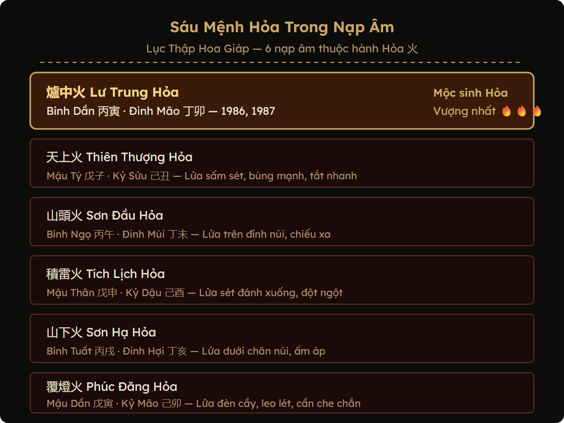 Sơ đồ 6 loại mệnh Hỏa trong Nạp Âm — so sánh Lư Trung Hỏa với 5 loại còn lại