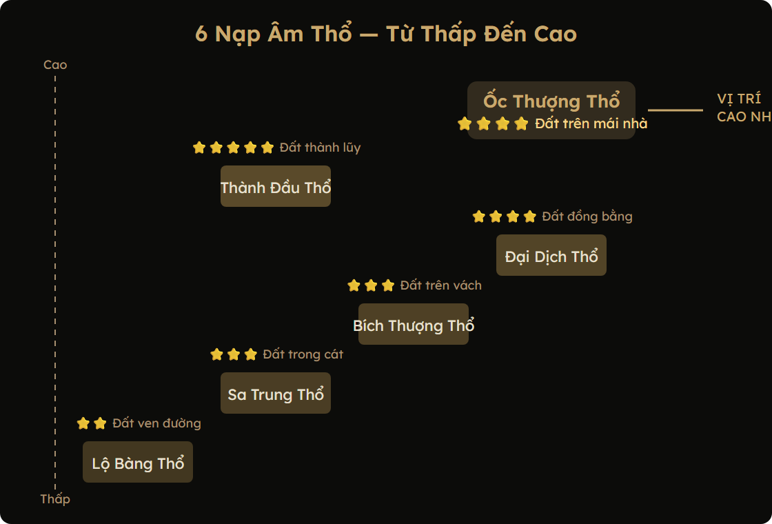 Sơ đồ vị trí Ốc Thượng Thổ trong 6 nạp âm Thổ