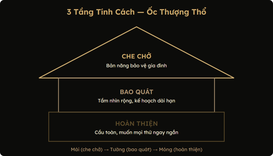 3 tầng tính cách Ốc Thượng Thổ: che chở, bao quát, hoàn thiện