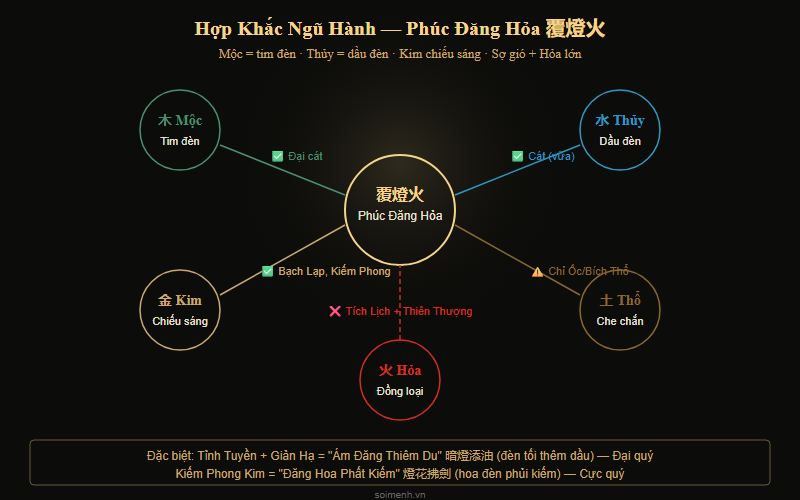 Bảng hợp khắc ngũ hành chi tiết của mệnh Phúc Đăng Hỏa