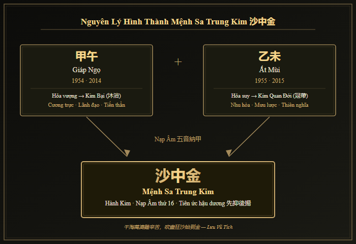 Sơ đồ nguyên lý Sa Trung Kim: Hỏa vượng tại Ngọ → Kim bại → ẩn vào cát, chờ lọc