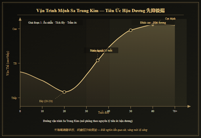 Biểu đồ vận trình Sa Trung Kim: tiên ức hậu dương — nửa đầu đời gian khổ, nửa sau bứt phá