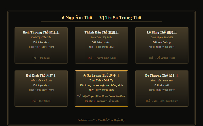 Sơ đồ vị trí Sa Trung Thổ trong 6 Nạp Âm Thổ — Thổ tuyệt xứ phùng sinh