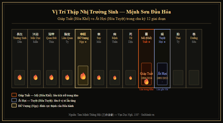 Sơ đồ vị trí Thập Nhị Trường Sinh của Giáp Tuất và Ất Hợi trong hệ Hỏa Nạp Âm