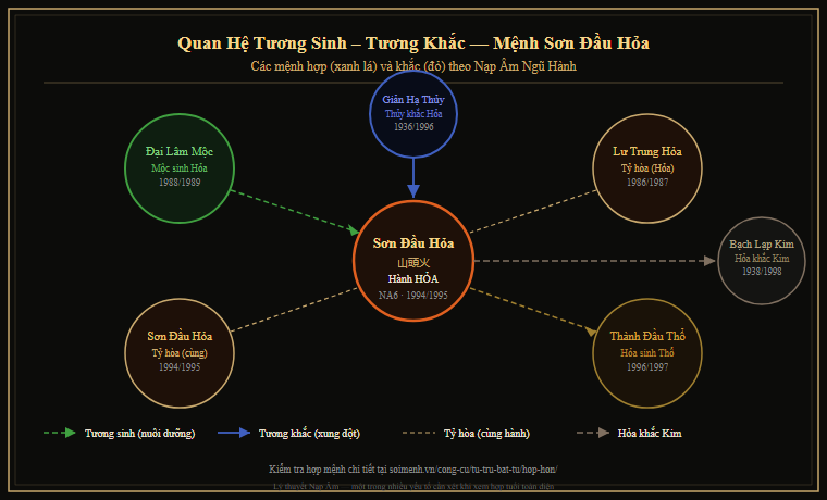 Sơ đồ mệnh tương sinh và tương khắc với Sơn Đầu Hỏa theo lý thuyết Nạp Âm
