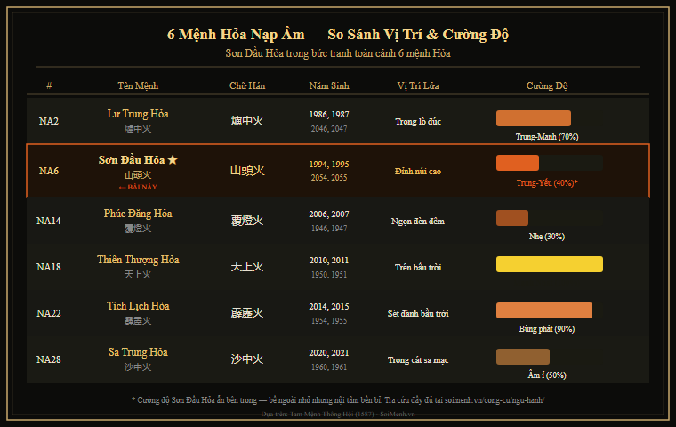 So sánh 6 mệnh Hỏa Nạp Âm: Lư Trung, Sơn Đầu, Phúc Đăng, Thiên Thượng, Tích Lịch, Sa Trung — đặc điểm và cường độ lửa