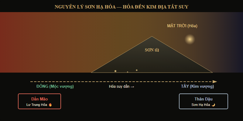 Sơ đồ nguyên lý Sơn Hạ Hỏa: Hỏa đến phương Tây Kim vượng thì suy, mặt trời lặn sau núi