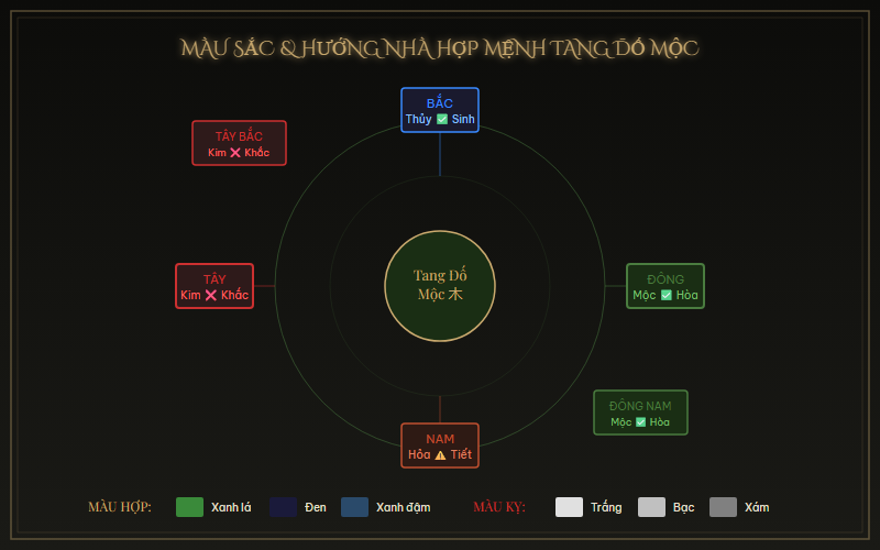 Bảng màu sắc và hướng nhà hợp mệnh Tang Đố Mộc — xanh lá, đen, hướng Đông