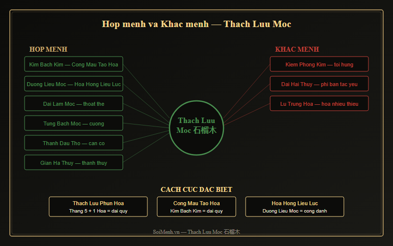 Sơ đồ hợp mệnh và khắc mệnh Thạch Lựu Mộc