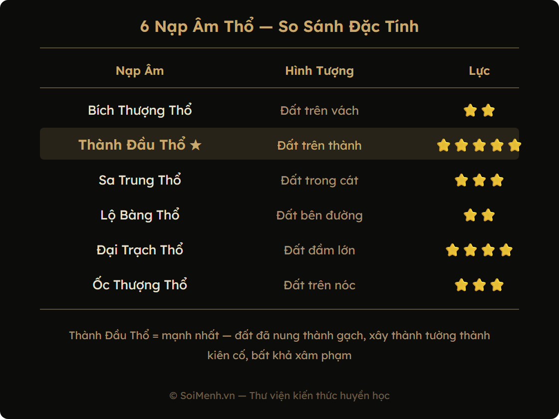 So sánh 6 nạp âm Thổ theo vị trí và sức mạnh
