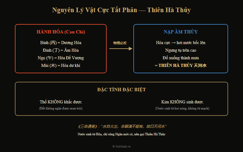 Sơ đồ nguyên lý Vật Cực Tất Phản — Hỏa cực sinh Thiên Hà Thủy
