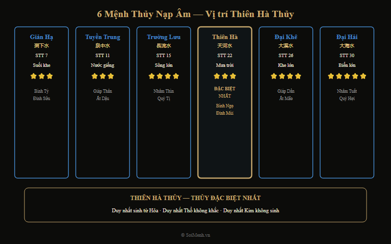 So sánh 6 mệnh Thủy Nạp Âm — Thiên Hà Thủy nổi bật nhất