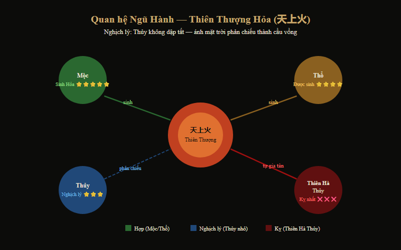 Quan hệ ngũ hành Thiên Thượng Hỏa — hợp mệnh và khắc mệnh