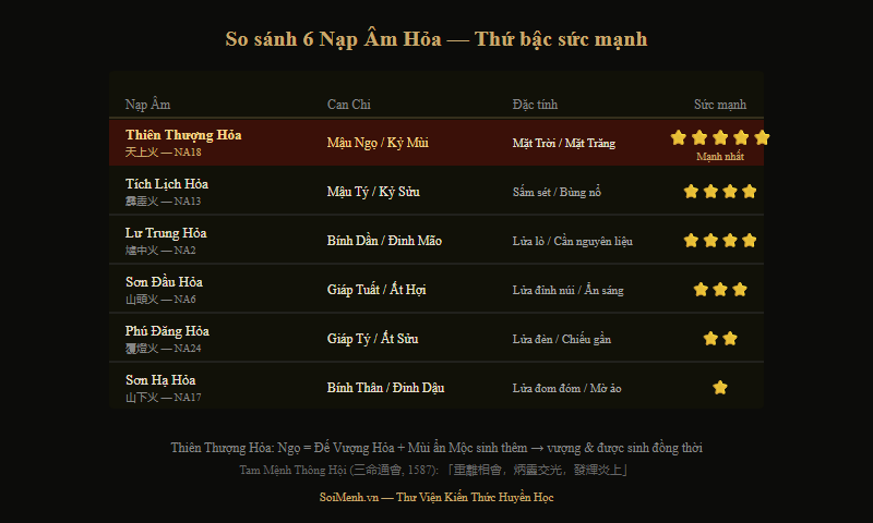 So sánh sức mạnh 6 Nạp Âm Hỏa