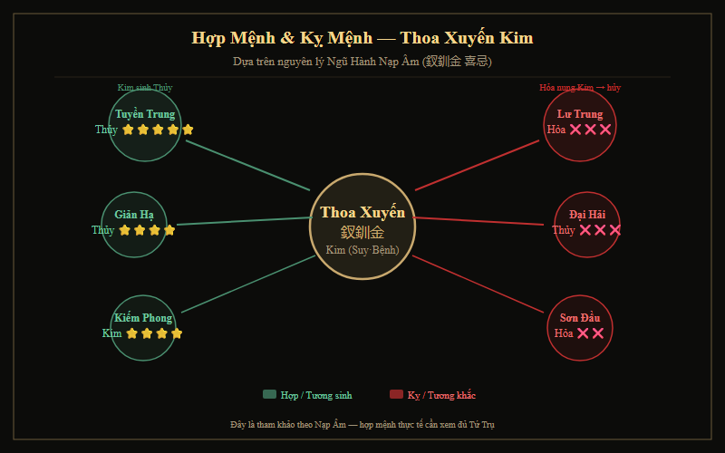 Bảng hợp mệnh và kỵ mệnh Thoa Xuyến Kim theo Ngũ Hành Nạp Âm