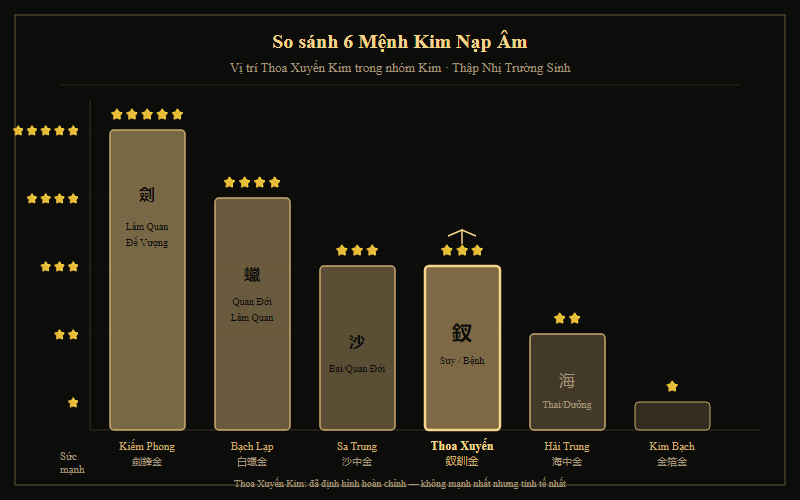 So sánh 6 mệnh Kim Nạp Âm — Thoa Xuyến Kim trong bảng xếp hạng