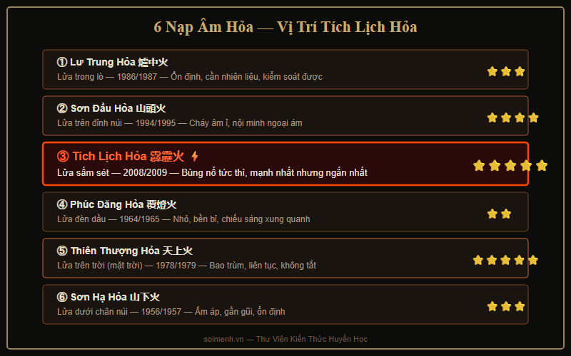 Sơ đồ vị trí Tích Lịch Hỏa trong 6 nạp âm Hỏa