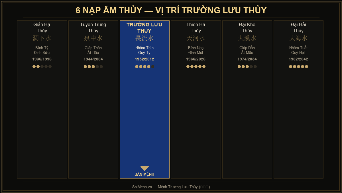 Sơ đồ vị trí Trường Lưu Thủy trong 6 nạp âm Thủy