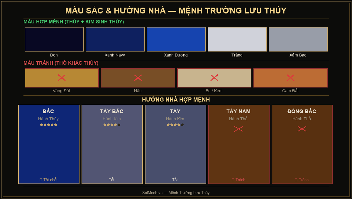 Bảng màu sắc và hướng nhà hợp mệnh Trường Lưu Thủy