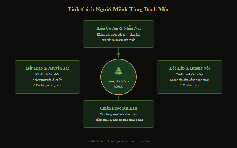 Biểu đồ tính cách người mệnh Tùng Bách Mộc