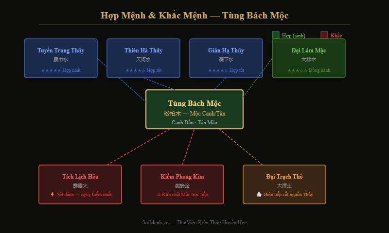 Sơ đồ hợp mệnh và khắc mệnh Tùng Bách Mộc