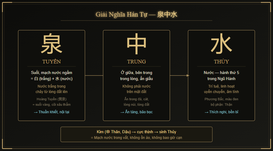Giải nghĩa Hán tự 泉中水 — ba thành phần tuyền, trung, thủy và mối liên hệ Kim sinh Thủy trong nạp âm