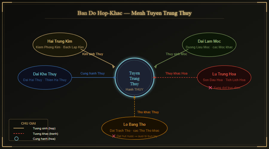 Sơ đồ hợp khắc mệnh Tuyền Trung Thủy — 4 mệnh tương hợp và 4 mệnh tương khắc theo ngũ hành nạp âm