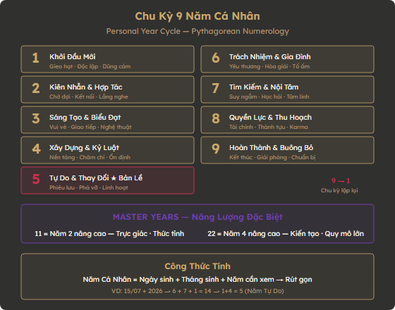 Sơ đồ chu kỳ 9 năm cá nhân và công thức tính