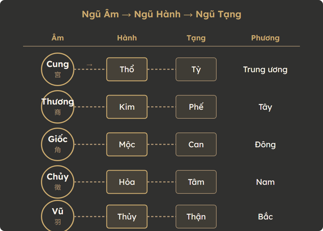 Sơ đồ tương ứng Ngũ Âm — Ngũ Hành — Ngũ Tạng — Phương vị