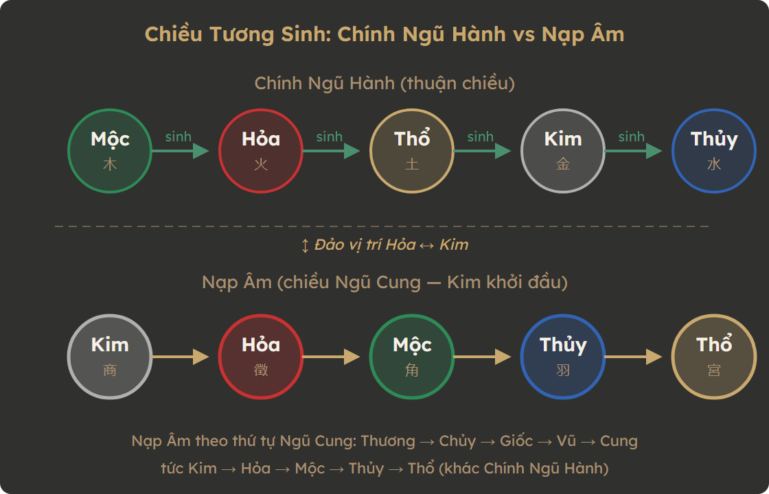 So sánh chiều tương sinh Chính Ngũ Hành vs Nạp Âm