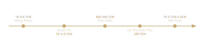 Dòng thời gian lịch sử Ngũ Hành từ thế kỷ 7 TCN đến thế kỷ 1 SCN