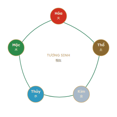 Vòng tròn tương sinh ngũ hành: Mộc sinh Hỏa sinh Thổ sinh Kim sinh Thủy sinh Mộc