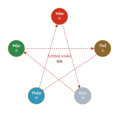 Ngôi sao tương khắc ngũ hành: Mộc khắc Thổ, Thổ khắc Thủy, Thủy khắc Hỏa, Hỏa khắc Kim, Kim khắc Mộc