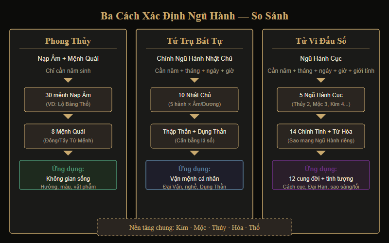 Sơ đồ so sánh ba cách xác định Ngũ Hành trong Phong Thủy, Tứ Trụ và Tử Vi