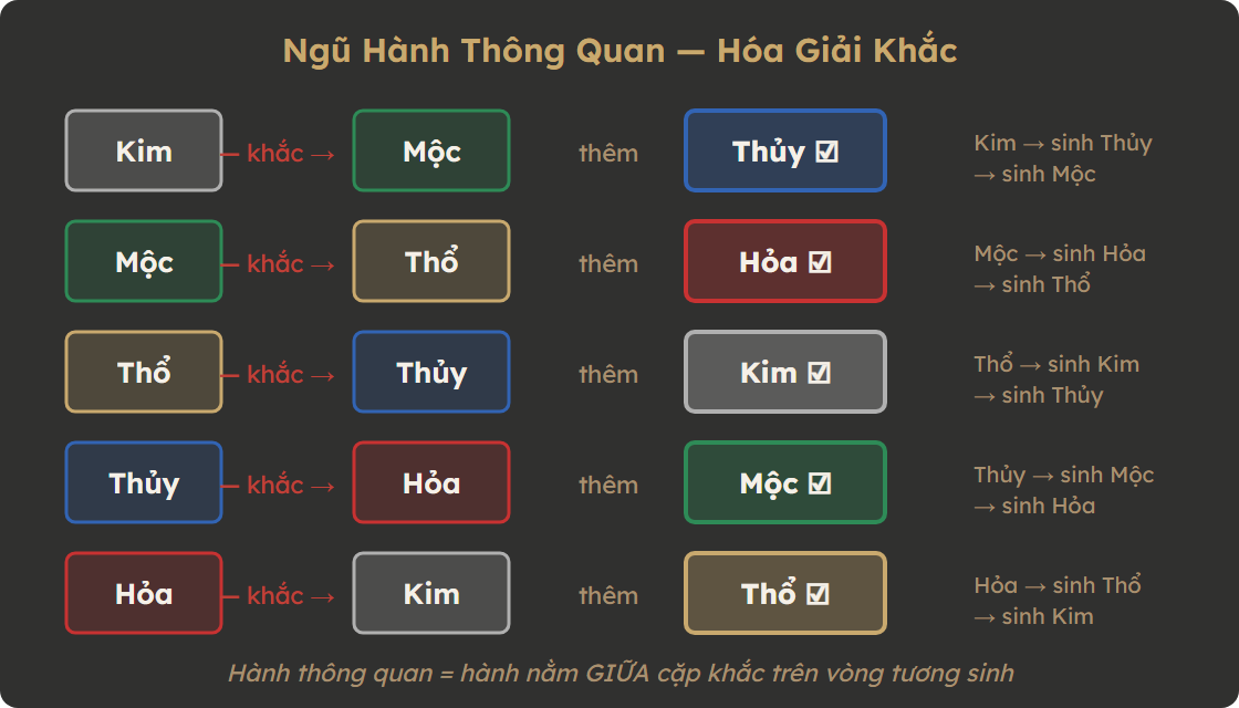 Bảng Ngũ Hành Thông Quan — hành trung gian hóa giải khắc